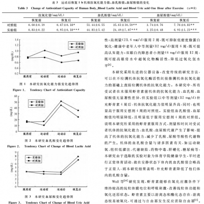 蝦青素及運(yùn)動(dòng)對(duì)人體抗氧化能力、血乳酸、血尿酸代謝的影響